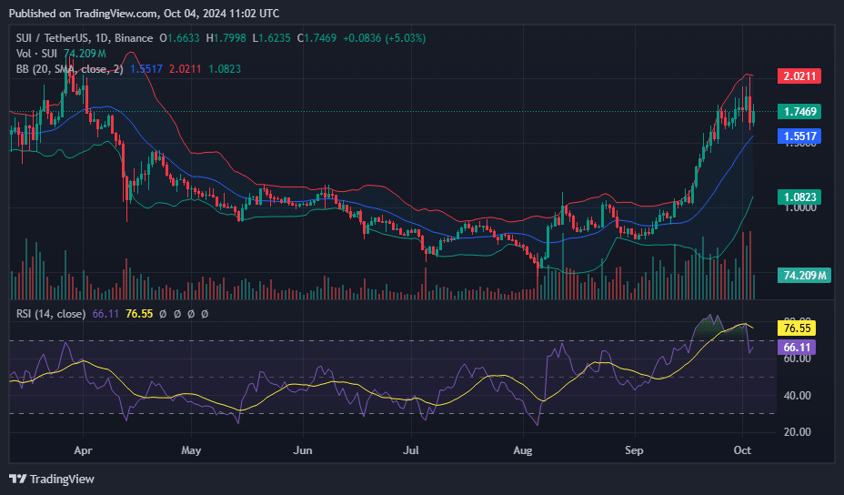 SUI price tanks after hitting a six-month high amid market volatility - 3