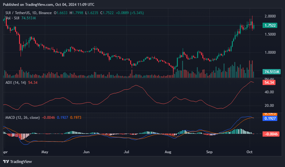 SUI price tanks after hitting a six-month high amid market volatility - 4