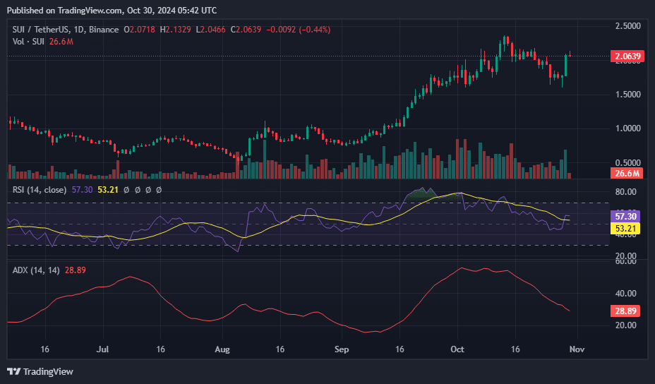 SUI up over 10%, analyst eyes $6 if this happens - 2