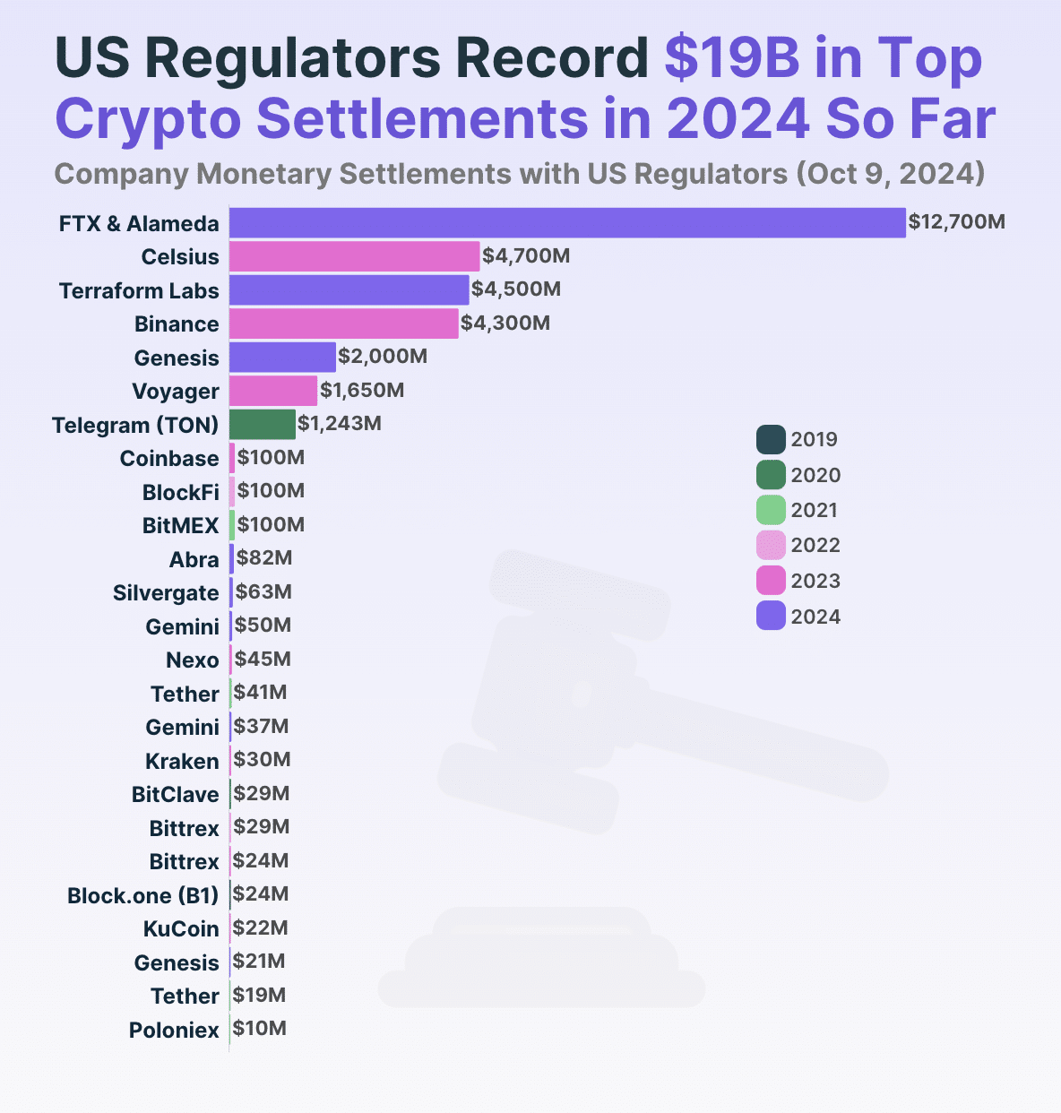 New industry billionaires: US regulators received over $32b from crypto companies - 2