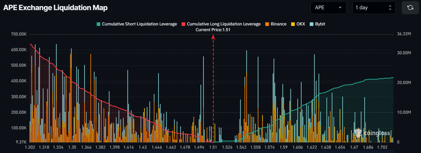 APE surges 50% as investors react to ApeChain launch, major liquidation looms ahead - 4