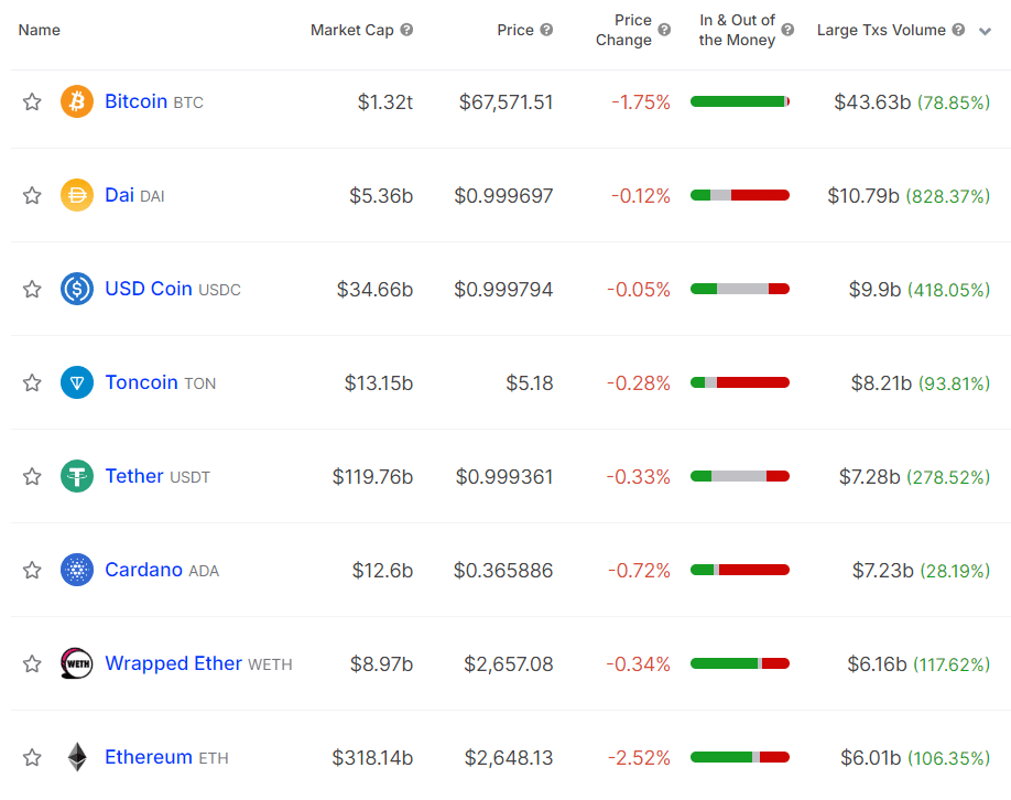Whale activity around leading assets skyrocketed, showing mixed signals - 2