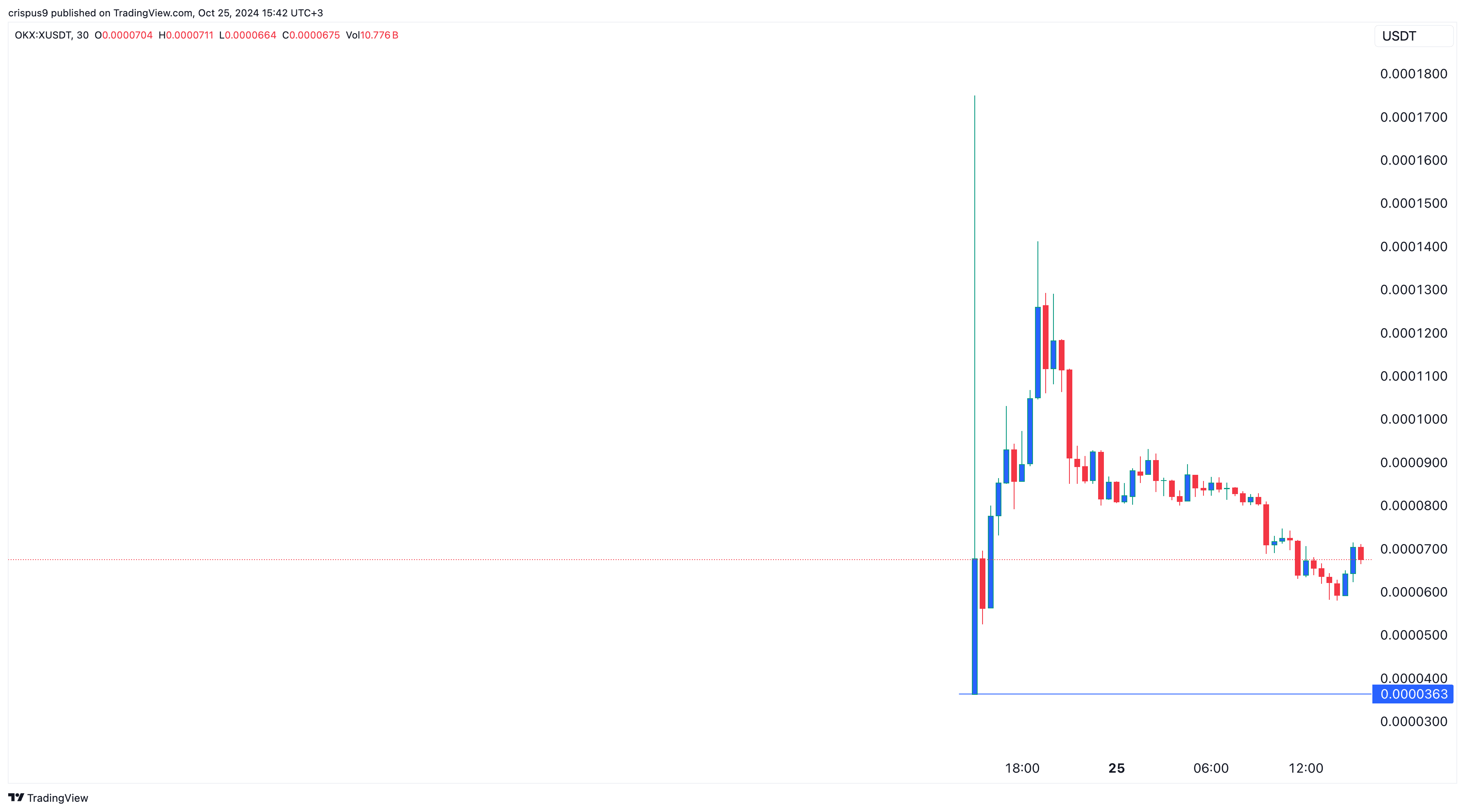 X Empire token crashes, mirroring Notcoin, Gamee and Catizen - 2