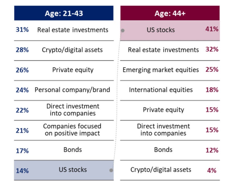 Young investors see crypto as better alternative to US stocks, personal brands: BofA - 2