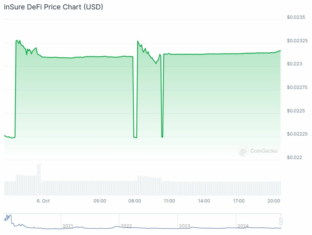 Giko Cat, inSure DeFi and Sudeng coins exhibit double-digit gains as Solana struggles - 5