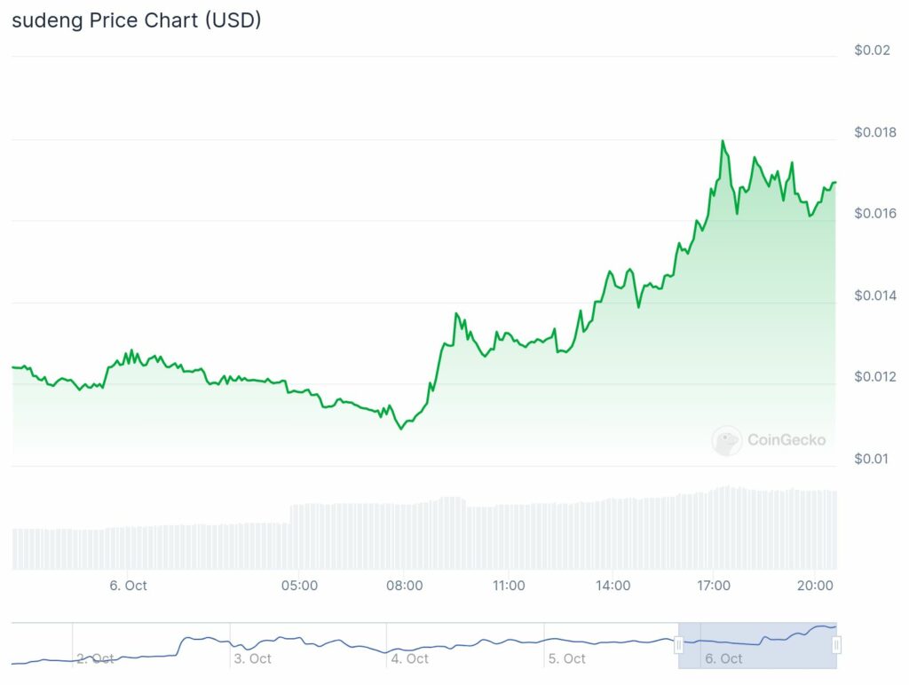 Giko Cat, inSure DeFi and Sudeng coins exhibit double-digit gains as Solana struggles - 6