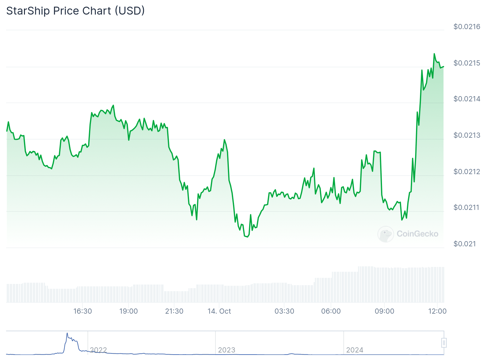 SpaceX crypto copycats skyrockets 5824% after Starship test launch - 2