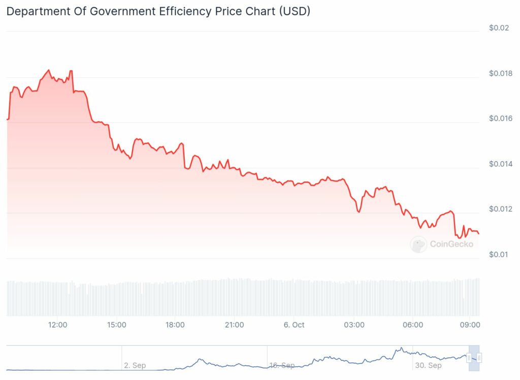 Dark MAGA coin spikes on heels of Elon Musk, Trump rally speech - 2
