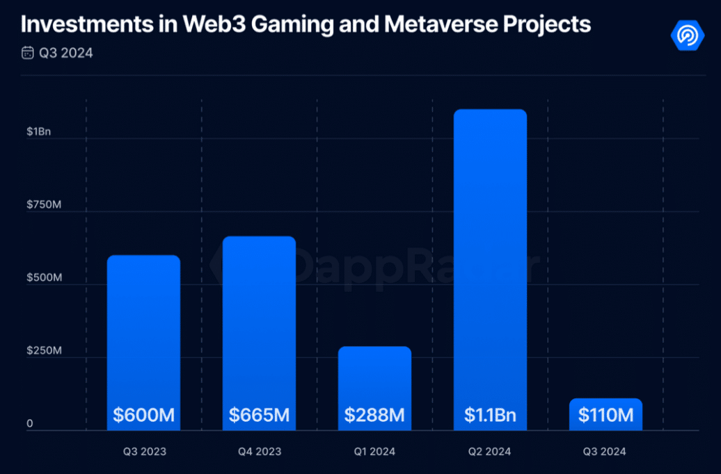 Over 25% of on-chain activity in Q3 driven by blockchain gaming, data shows - 2