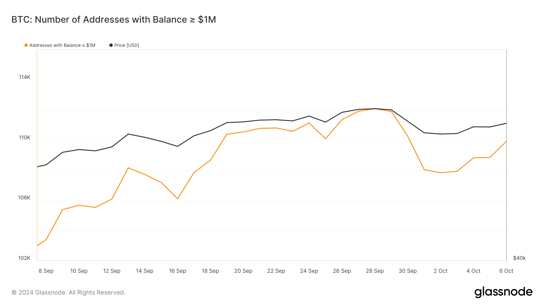 Addresses holding over $1m in Bitcoin increased by 2k in 5 days - 2