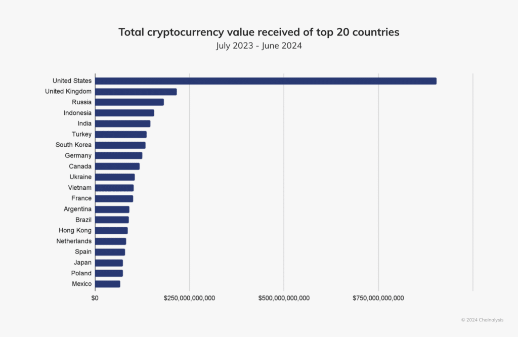Chainalysis: North America received over 22% of on-chain value since July 2023 - 2
