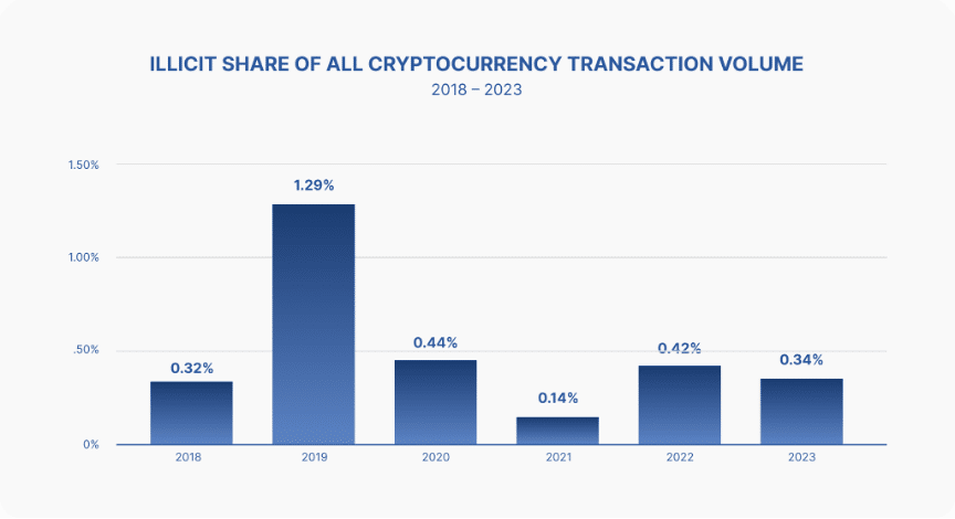 Cash, not crypto remains criminal's preferred tool for illicit finance, study says - 2