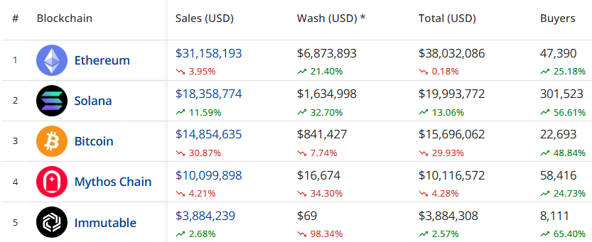 NFT sales drop to $89m, Solana overtakes Bitcoin for 2nd place - 3