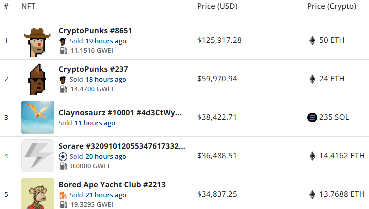 NFT sales drop to $89m, Solana overtakes Bitcoin for 2nd place - 4