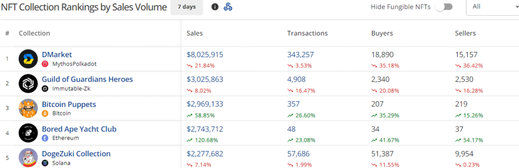 NFT sales drop to $77.6m, Bitcoin network leads in weekly surge - 4