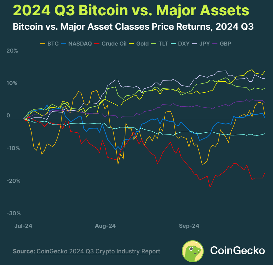 CoinGecko: Major asset classes outperformed Bitcoin in Q3 - 2