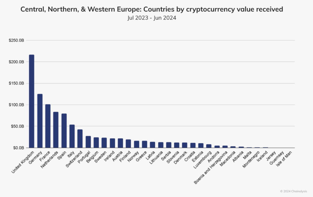 Chainalysis: Central and Northern Europe accounts for 22% of global crypto volume - 2