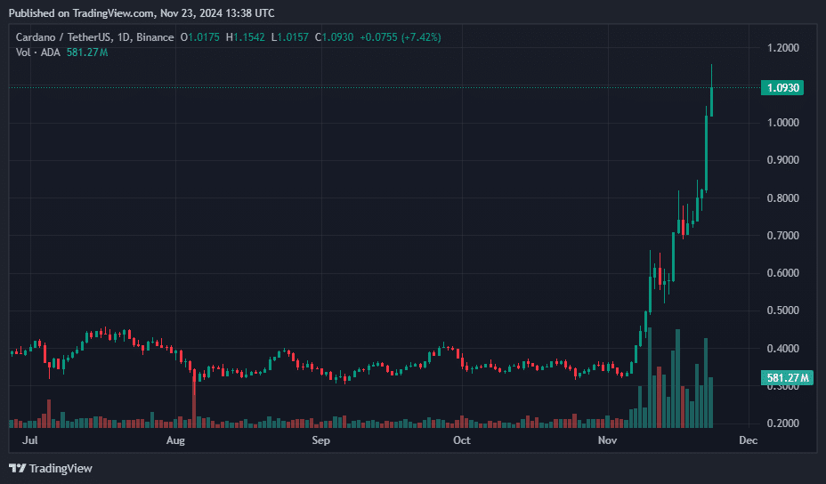 Stellar, Dogecoin, Cardano shine as crypto market valuation reaches $3.5 trillion - 6
