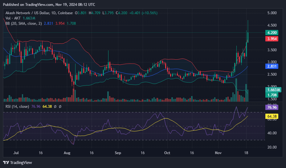 AKT surges 35% on Binance perpetual listing - 2