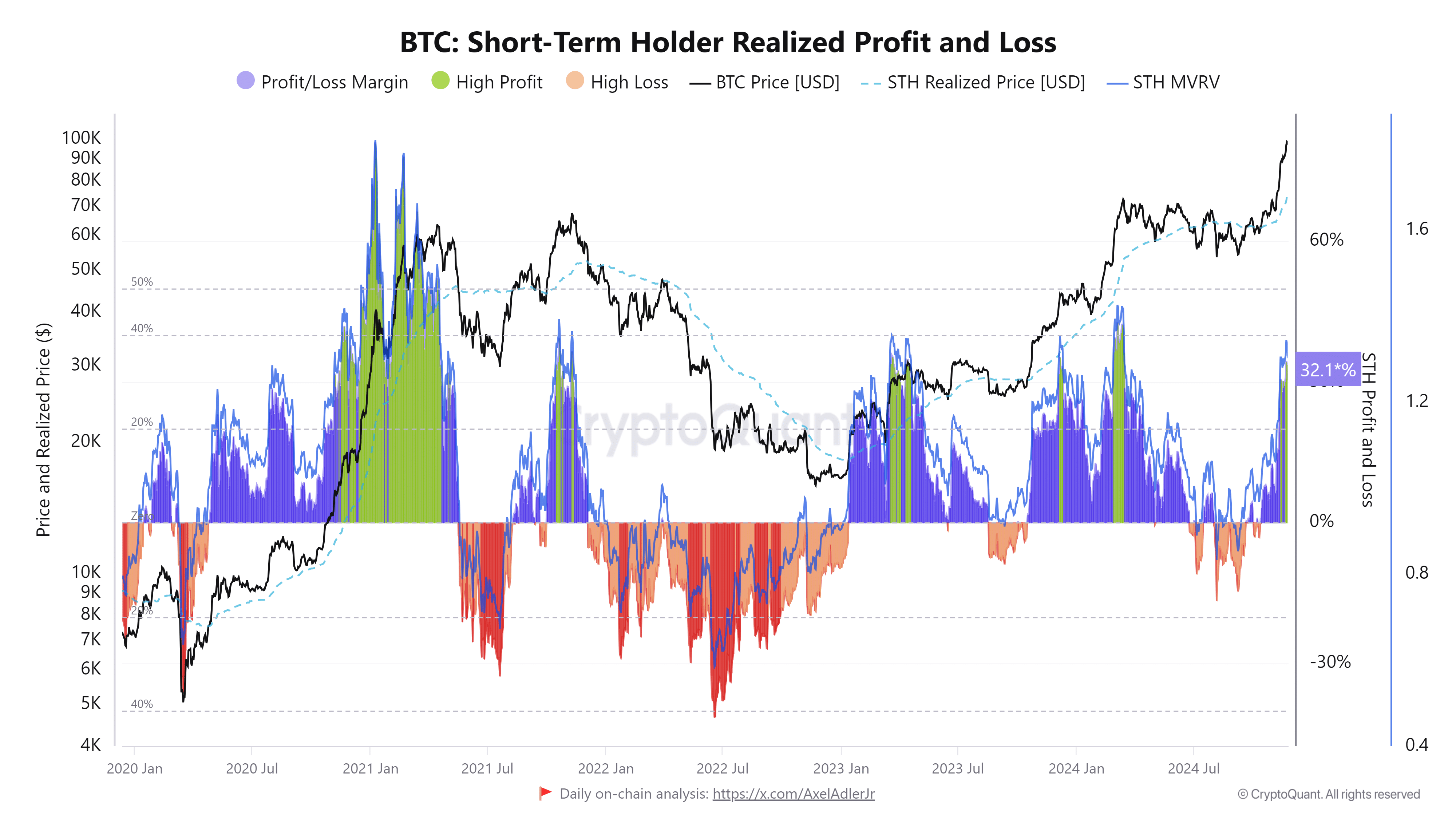 BTC at $100K: What the market cycle indicates - 2