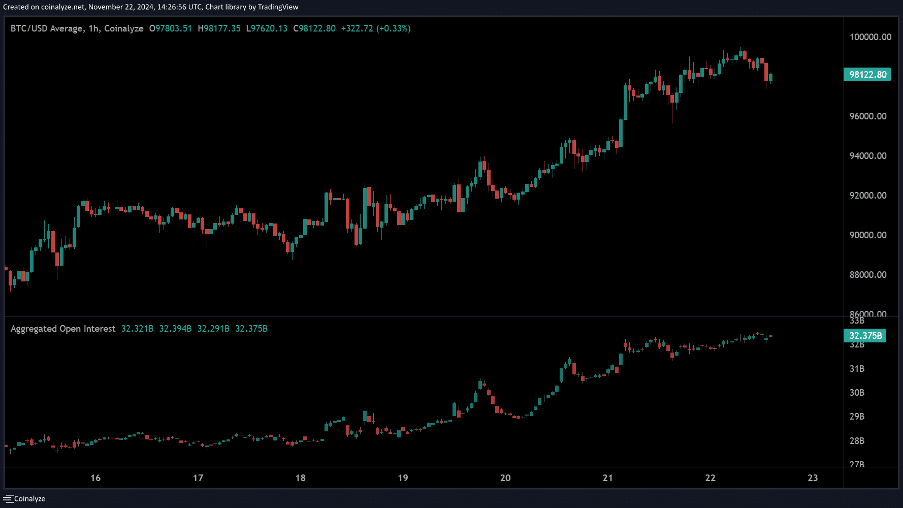 BTC and ETH Open Interests hit new all-time-high as Bitcoin nears $100k - 3