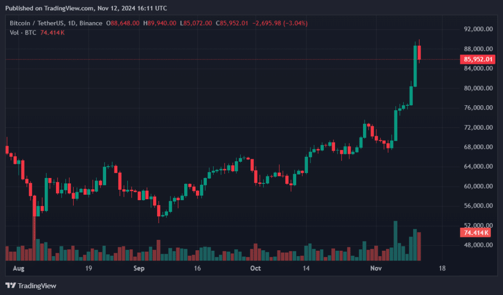 Bitcoin frenzy spun $1b volume in 25 minutes for BlackRock’s ETF - 2