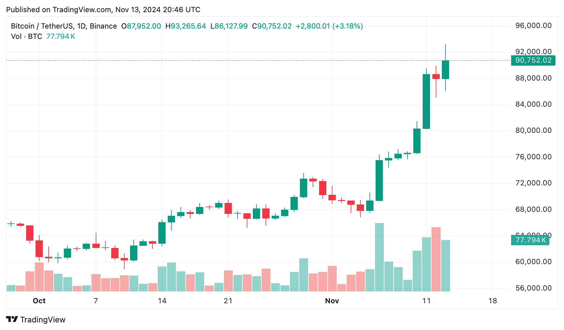 BTC reserve is closer than ever: Senator to push the bill in Trump's first 100 days - 3