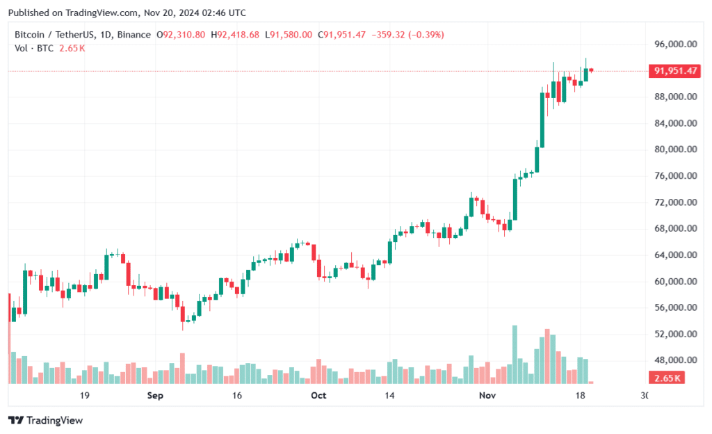 IBIT trading options launch, Bitcoin tap new all-time high $94k - 2