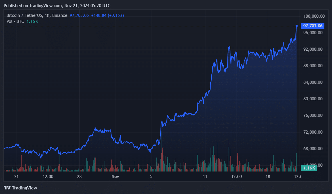 Bitcoin broke $97k with 83% odds of reaching $100k this month - 3