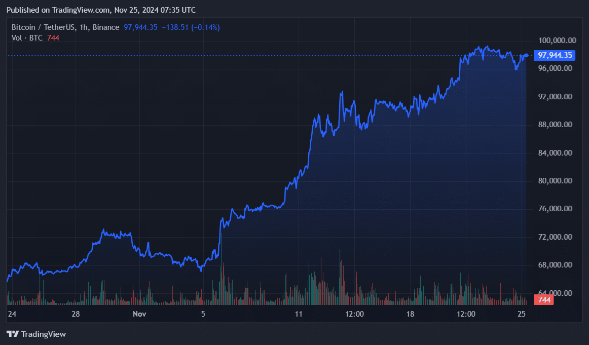 $6b in Bitcoin left exchanges amid declining whale activity - 4