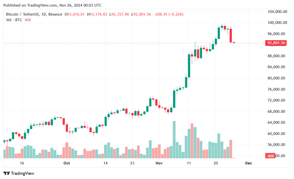 Traders seen $553 million crypto liquidations as Bitcoin dropped $92k - 2