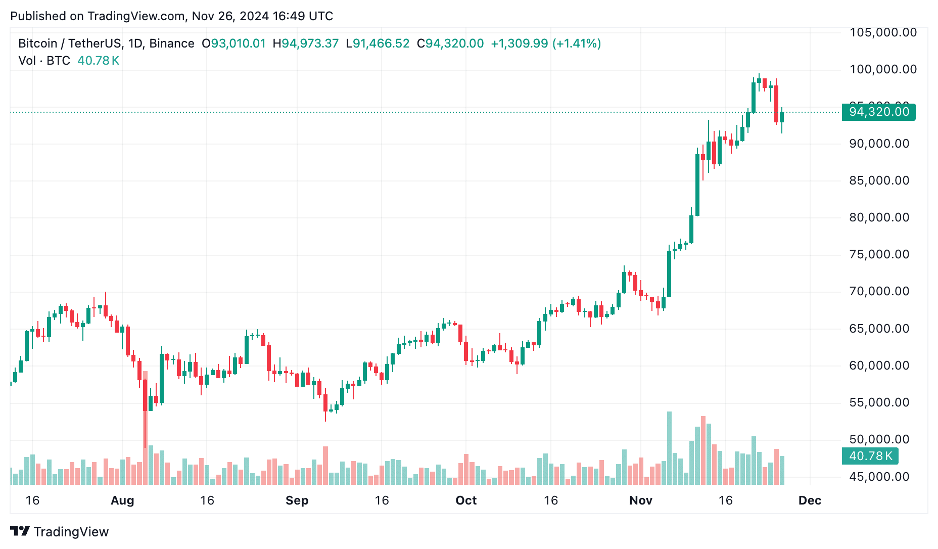 Bitcoin's cooling period: A pause before the next ascent? - 2