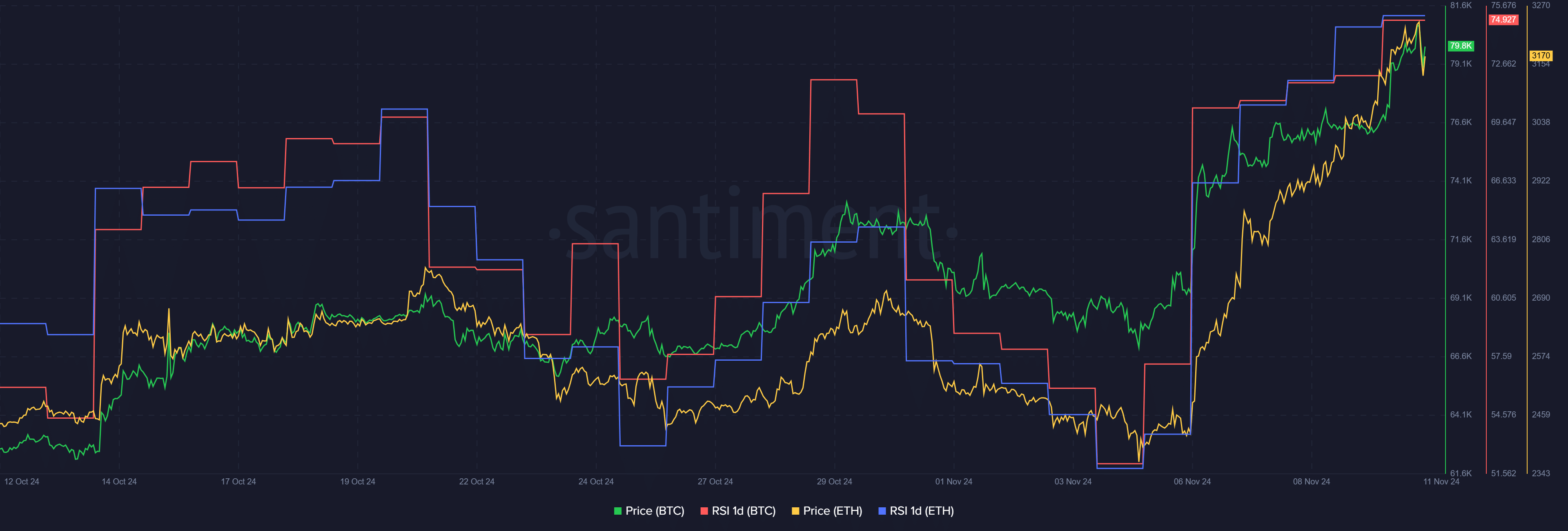Crypto liquidations reach $650m; BTC, ETH enter the overbought zone - 4