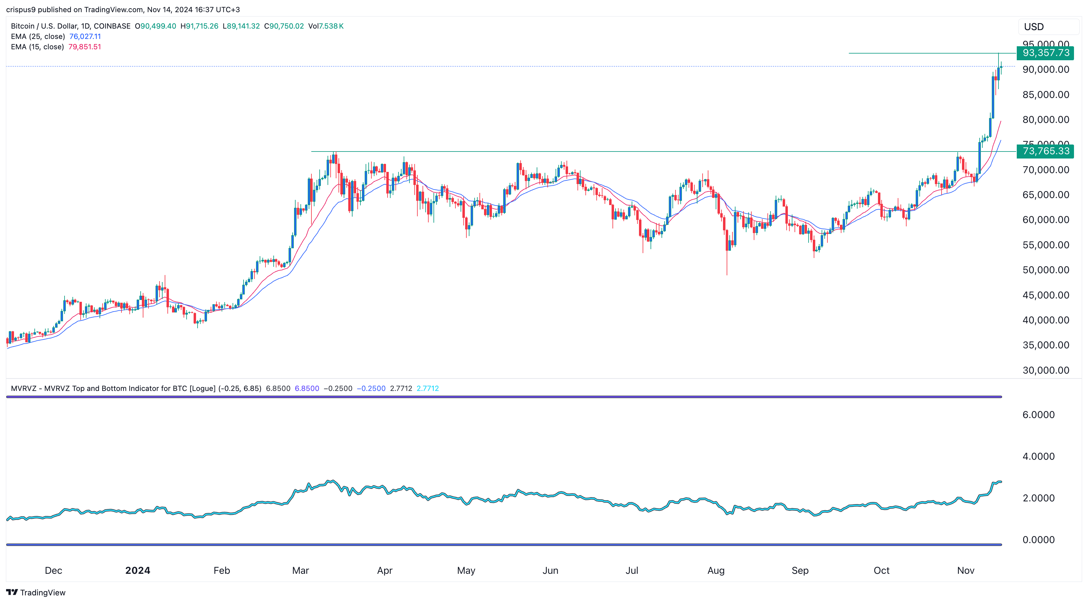 Bitcoin price