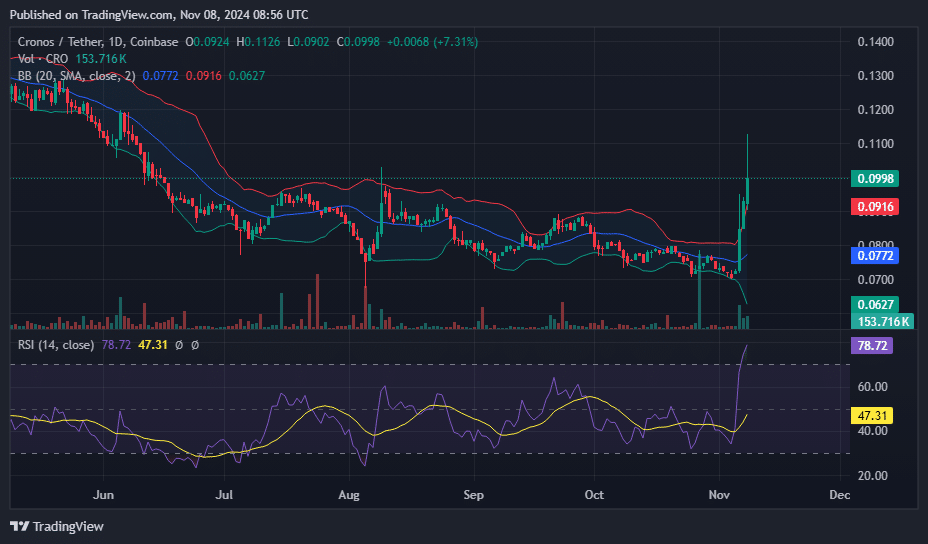 CRO bearish trend ends amid Google Cloud partnership and roadmap reveal - 4