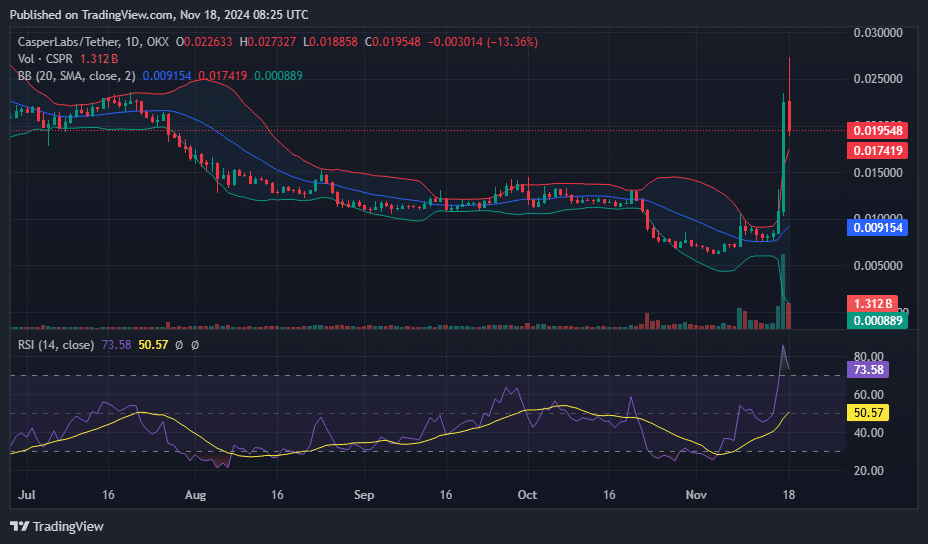 CSPR breaks out of multi-month downtrend after 100% rally - 3