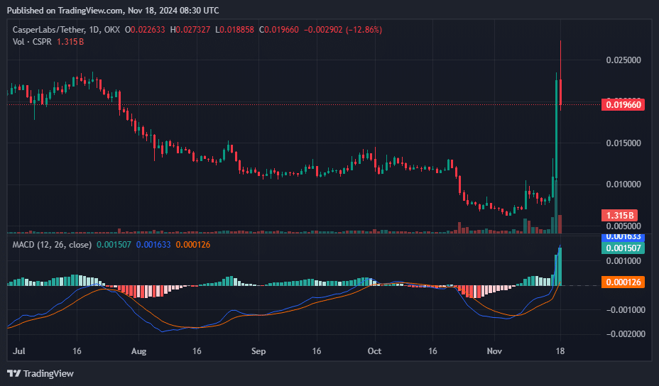 CSPR breaks out of multi-month downtrend after 100% rally - 4
