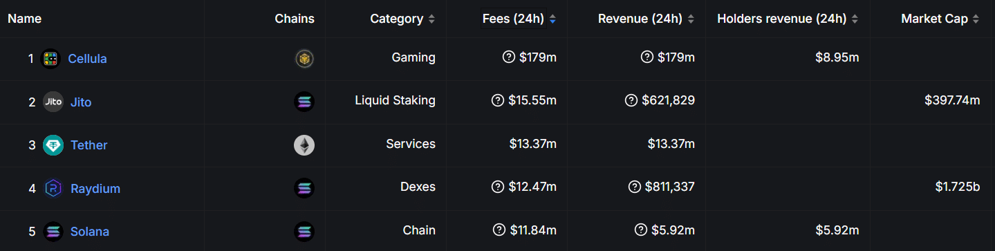 Cellula generated $179m in revenue; is it the next big web3 gaming platform? - 2