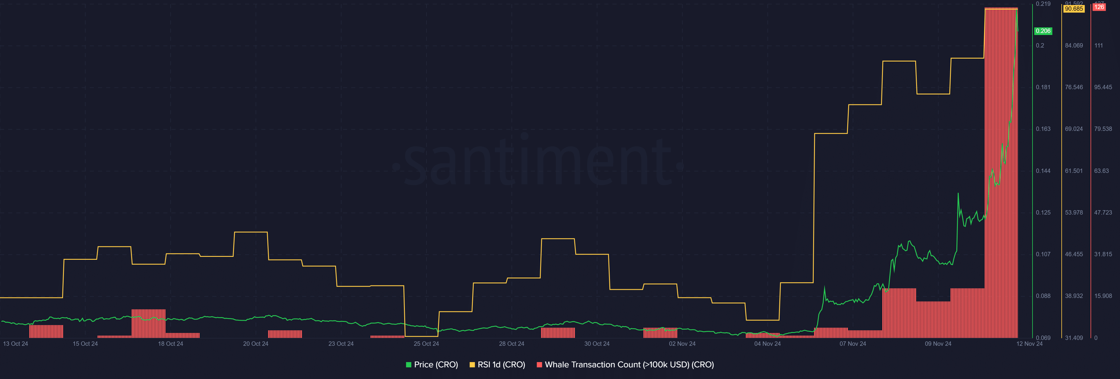 Whales pushed CRO’s trading volume to $1.2b amid 45% price surge - 3