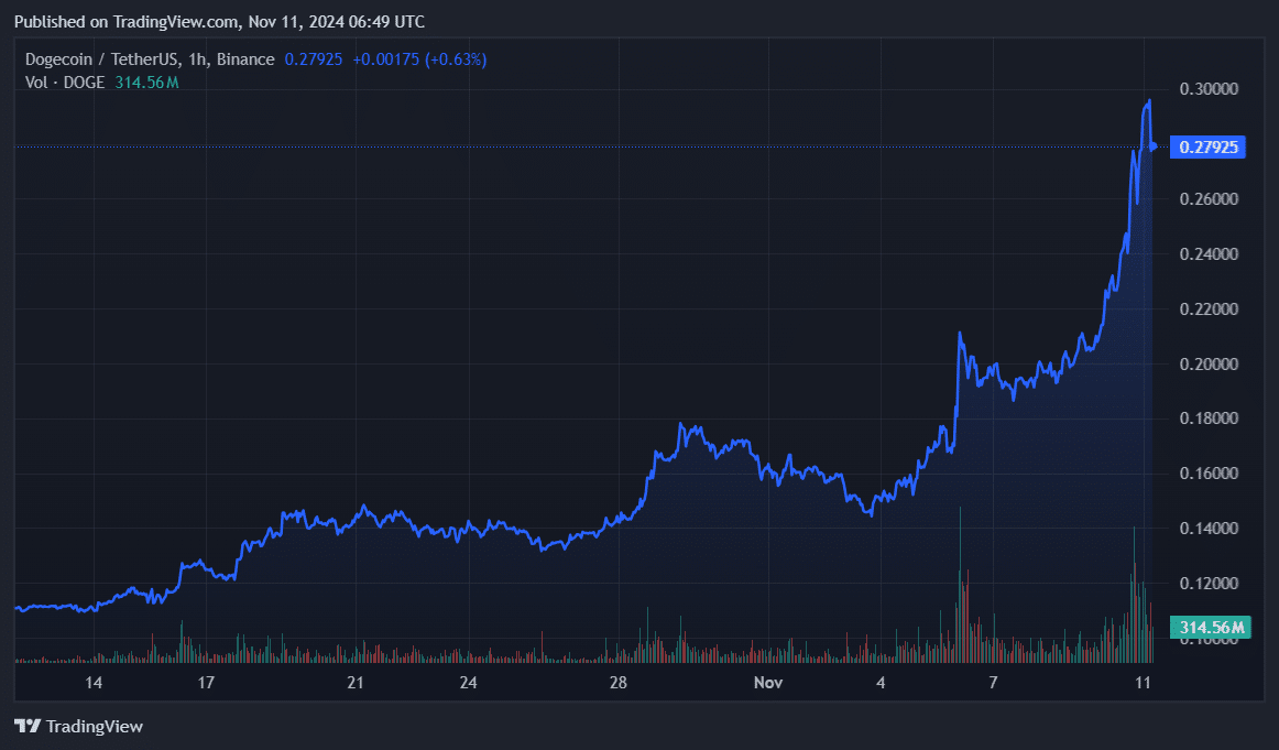 SHIB, WIF, GOAT capitalize on DOGE rally to 3-year highs - 5