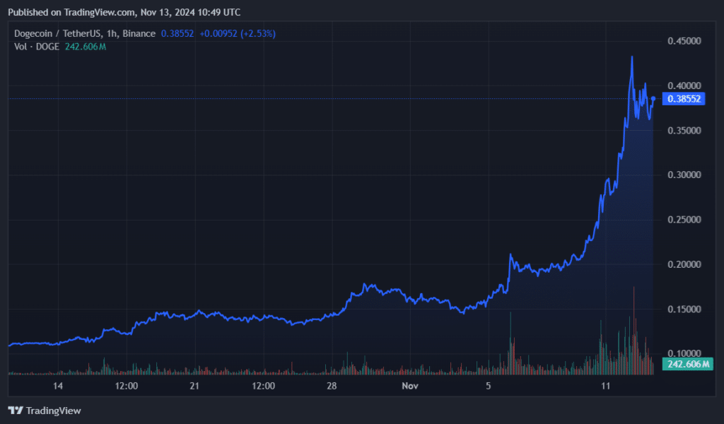 Dogecoin mania enters South Korea despite falling below $0.40 - 2