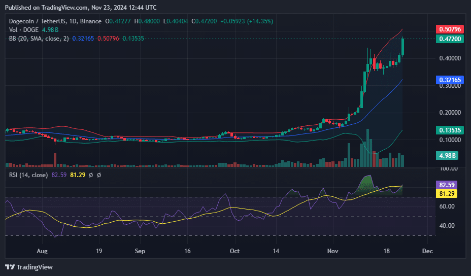 Stellar, Dogecoin, Cardano shine as crypto market valuation reaches $3.5 trillion - 5