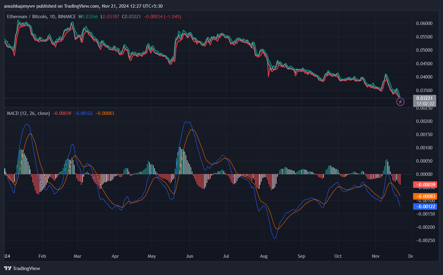 ETH/BTC pair hits YTD low as Bitcoin dominance surges - 3