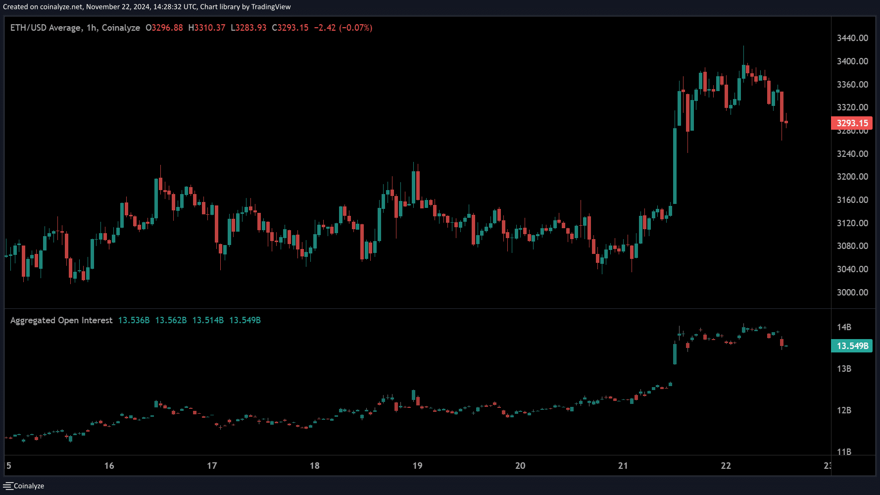 BTC and ETH Open Interests hit new all-time-high as Bitcoin nears $100k - 4