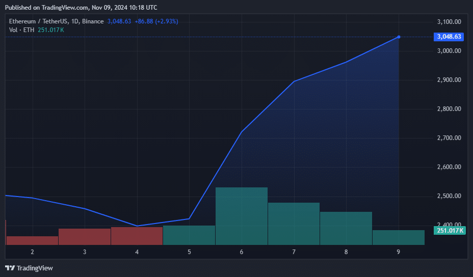 Ethereum ETFs post record weekly inflows as ETH eyes $4,000 - 2
