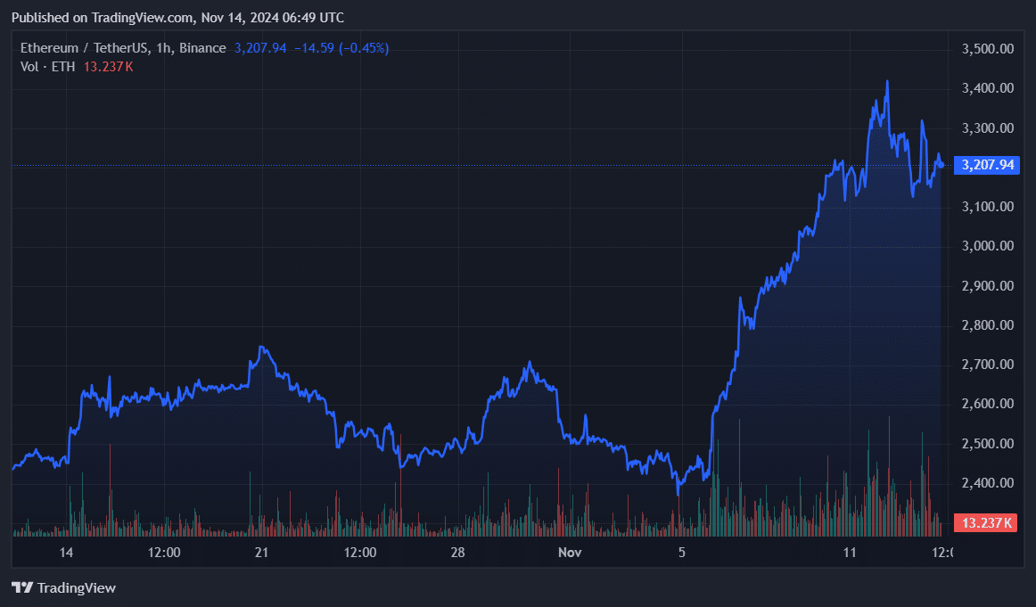 Here are 5 reasons why Ethereum looks strong despite market volatility - 4