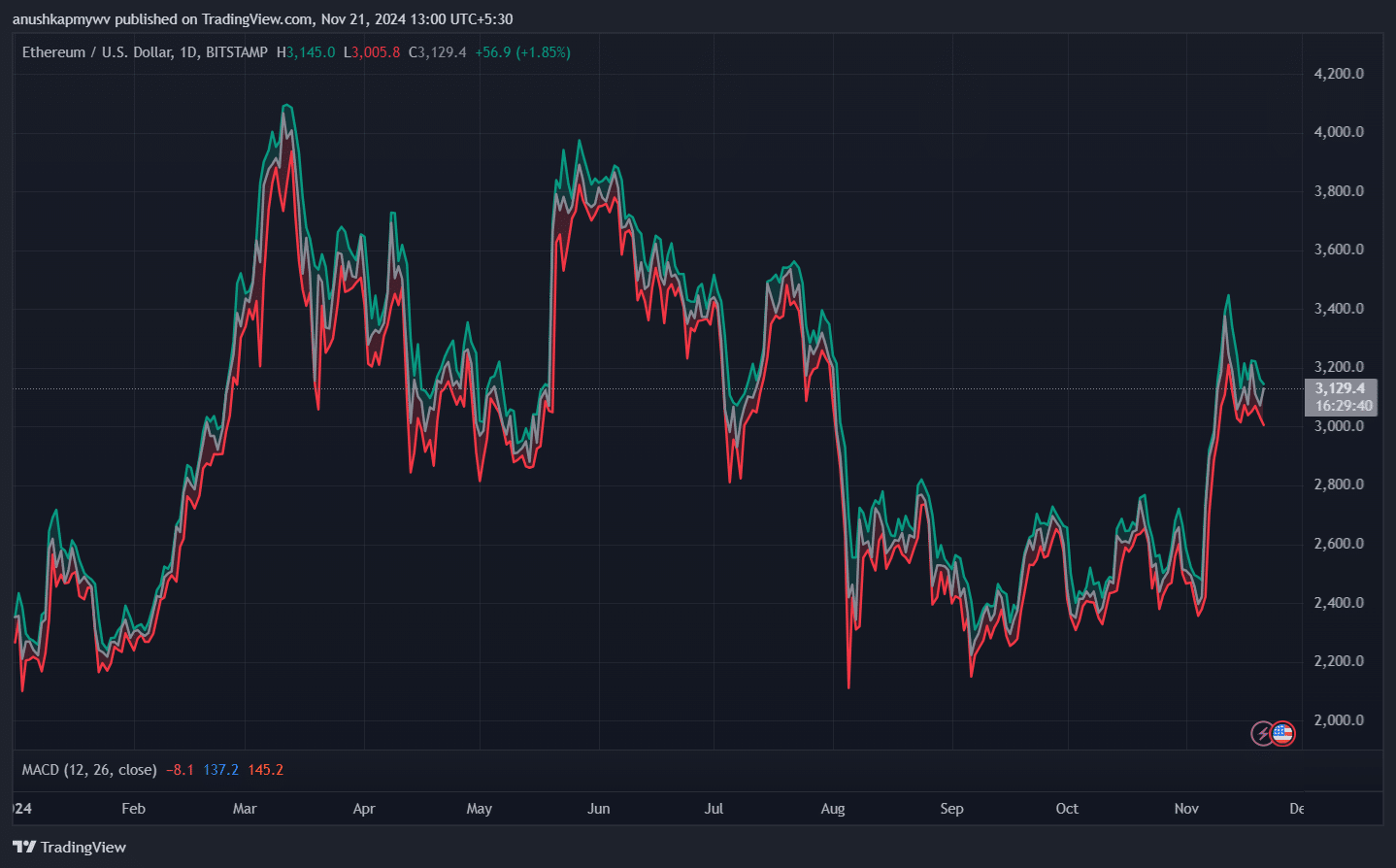 ETH/BTC pair hits YTD low as Bitcoin dominance surges - 4