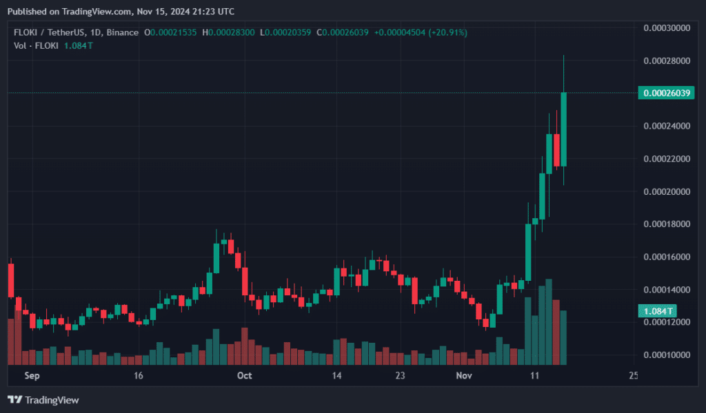 Floki whipsaws 14% on Coinbase listing - 2