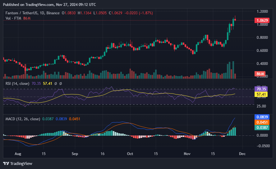 FTM soars 21% amid Sonic mainnet launch hype - 2