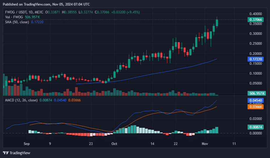 Whales invest $2.35m in FWOG as the meme coin hits all-time high - 3